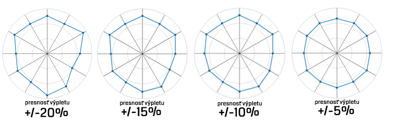 Presnost vypletu relativna tenzia
